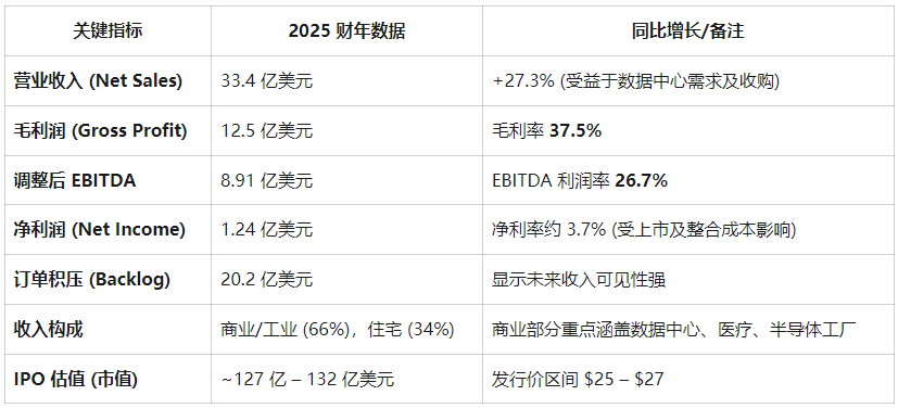 美股工业板块迎1999年来最大IPO！凭“AI算力冷却风口”吸金22亿美元，Madison Air火热定价 image 0